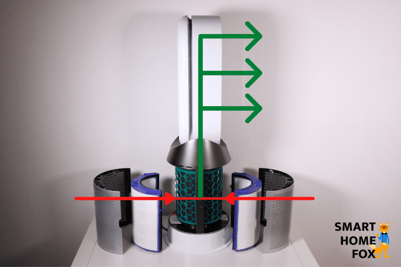 Die Luft wird unten am Fuß (rote Pfeile) des Dyson Luftreinigers angesaugt, geht dann durch den HEPA- und Aktivkohlefilter und wird gereinigt wieder ausgeblasen (grüne Pfeile)
